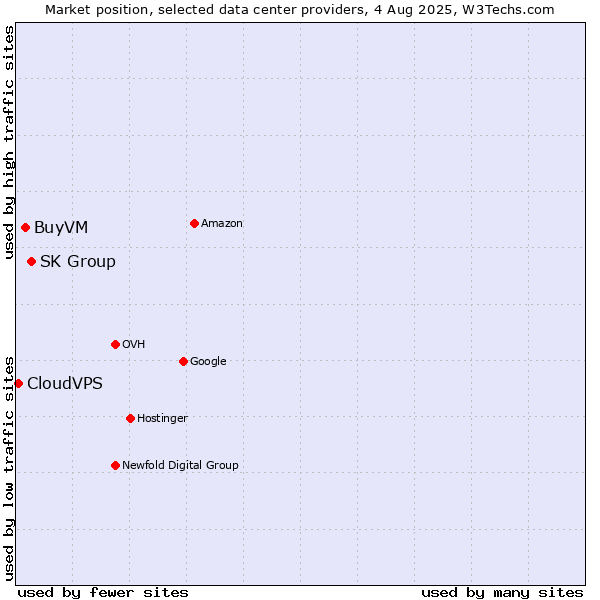 Market position of SK Group vs. BuyVM vs. CloudVPS