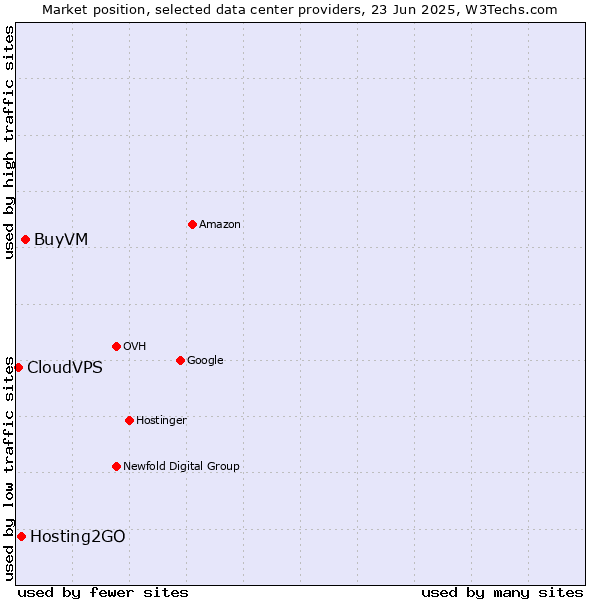 Market position of BuyVM vs. Hosting2GO vs. CloudVPS