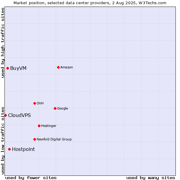 Market position of Hostpoint vs. BuyVM vs. CloudVPS