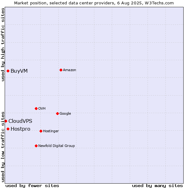 Market position of Hostpro vs. BuyVM vs. CloudVPS