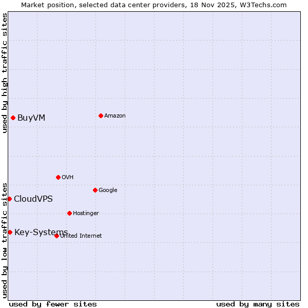 Market position of BuyVM vs. Key-Systems vs. CloudVPS