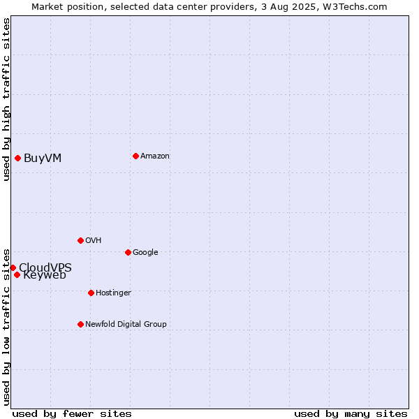 Market position of BuyVM vs. Keyweb vs. CloudVPS