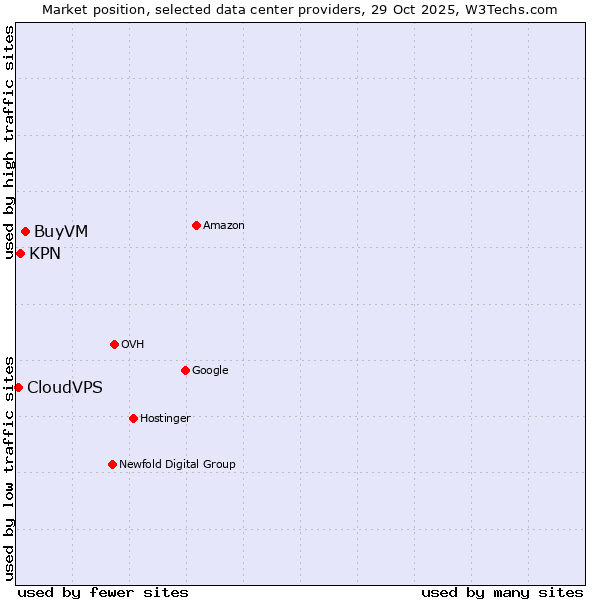 Market position of BuyVM vs. KPN vs. CloudVPS