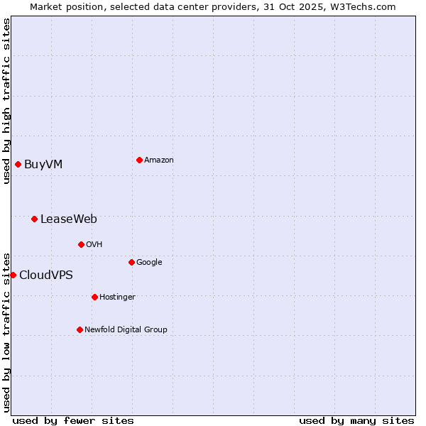 Market position of LeaseWeb vs. BuyVM vs. CloudVPS