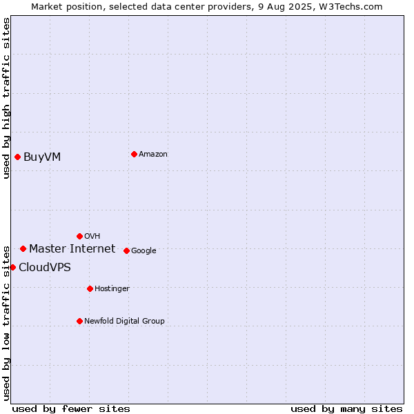 Market position of Master Internet vs. BuyVM vs. CloudVPS