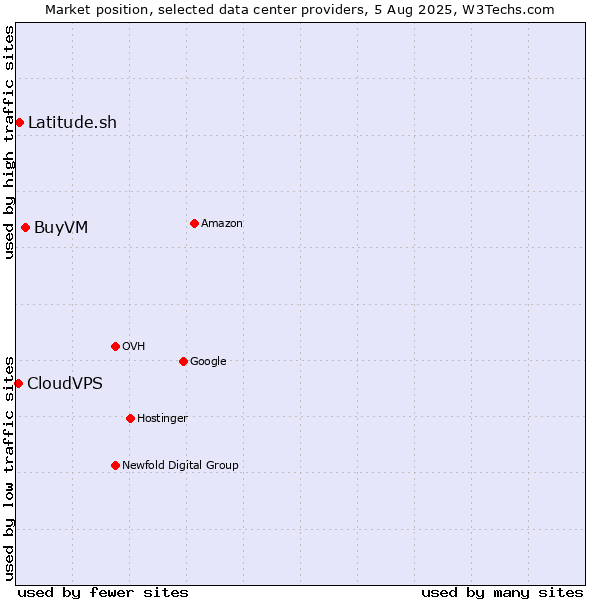 Market position of BuyVM vs. Latitude.sh vs. CloudVPS