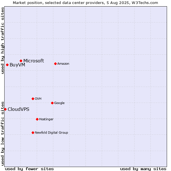 Market position of Microsoft vs. BuyVM vs. CloudVPS