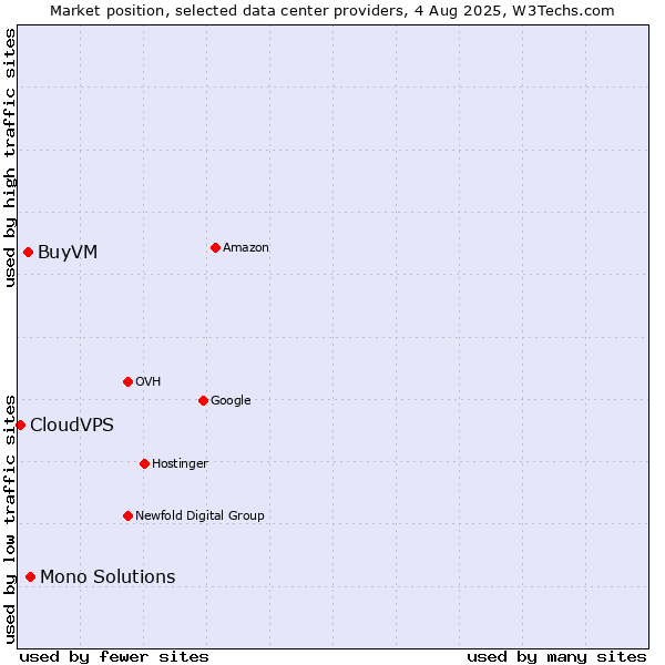 Market position of Mono Solutions vs. BuyVM vs. CloudVPS