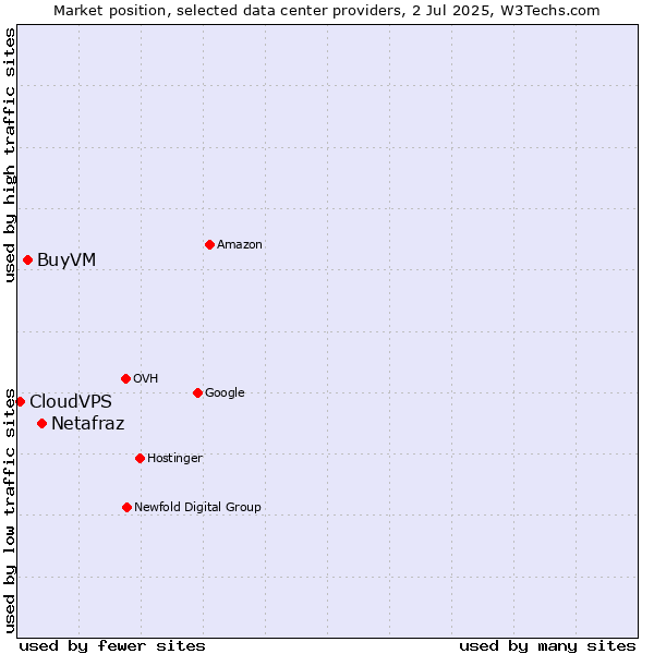 Market position of Netafraz vs. BuyVM vs. CloudVPS