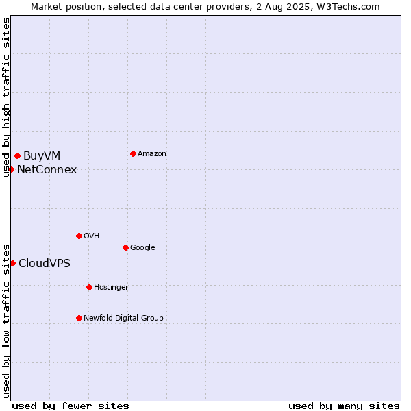 Market position of BuyVM vs. CloudVPS vs. NetConnex