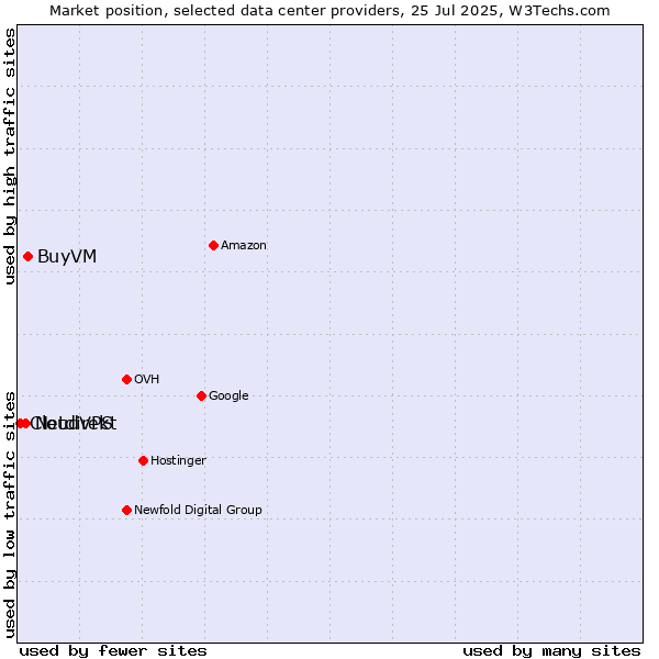 Market position of BuyVM vs. Netdirekt vs. CloudVPS