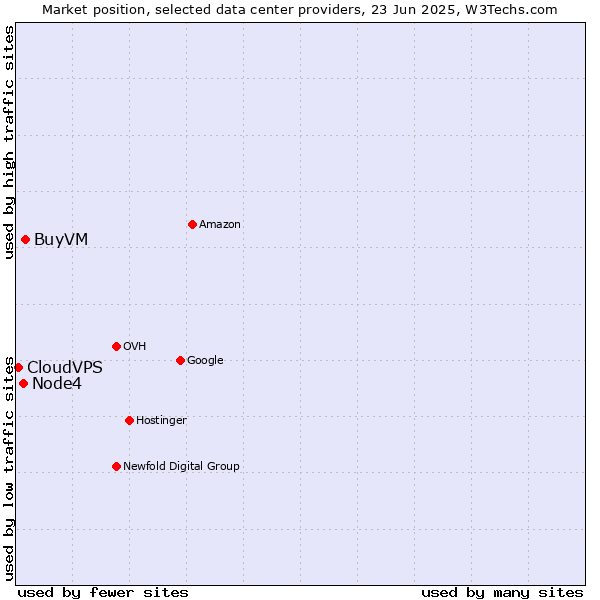 Market position of BuyVM vs. Node4 vs. CloudVPS