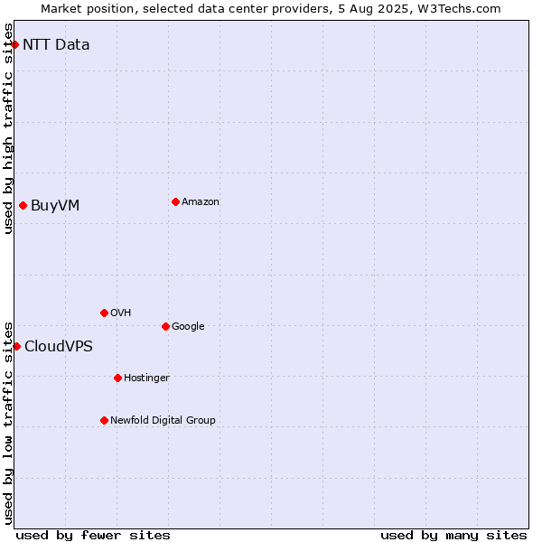 Market position of BuyVM vs. CloudVPS vs. NTT Data