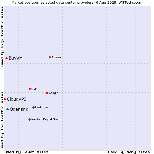 Market position of Oderland vs. BuyVM vs. CloudVPS