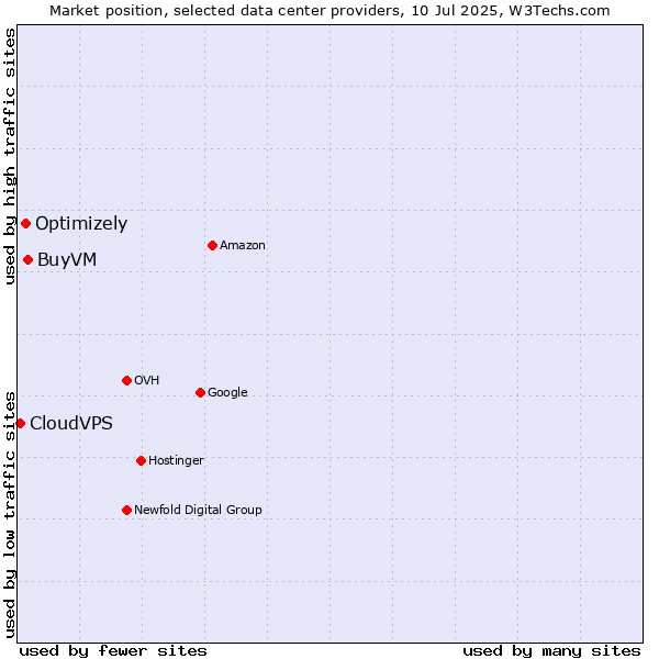 Market position of BuyVM vs. Optimizely vs. CloudVPS