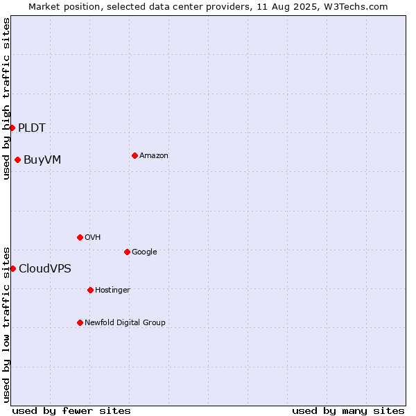 Market position of BuyVM vs. CloudVPS vs. PLDT
