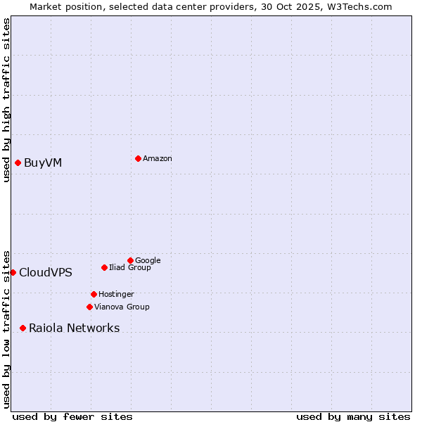 Market position of Raiola Networks vs. BuyVM vs. CloudVPS