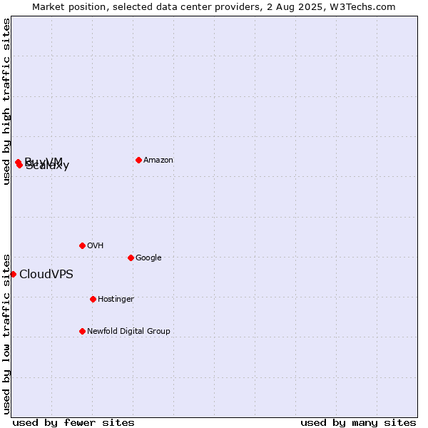 Market position of Scalaxy vs. BuyVM vs. CloudVPS