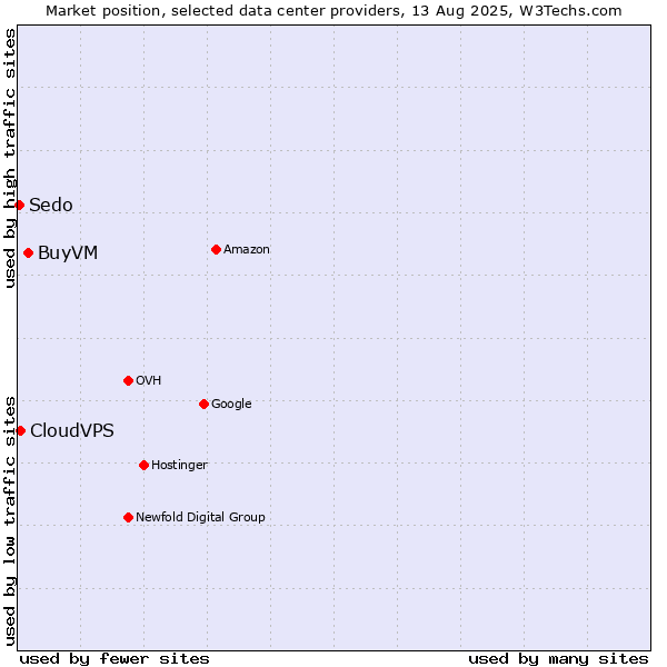 Market position of BuyVM vs. CloudVPS vs. Sedo