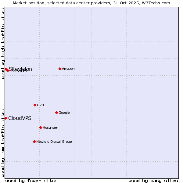 Market position of BuyVM vs. Sitevision vs. CloudVPS