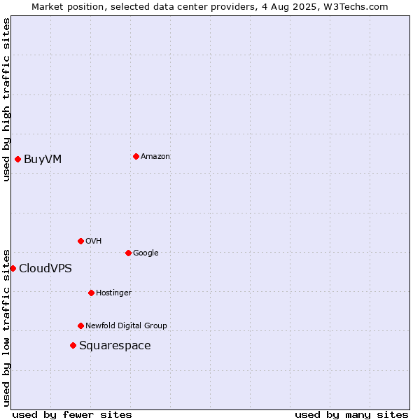 Market position of Squarespace vs. BuyVM vs. CloudVPS