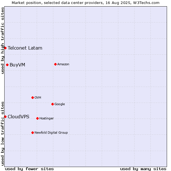 Market position of BuyVM vs. CloudVPS vs. Telconet Latam