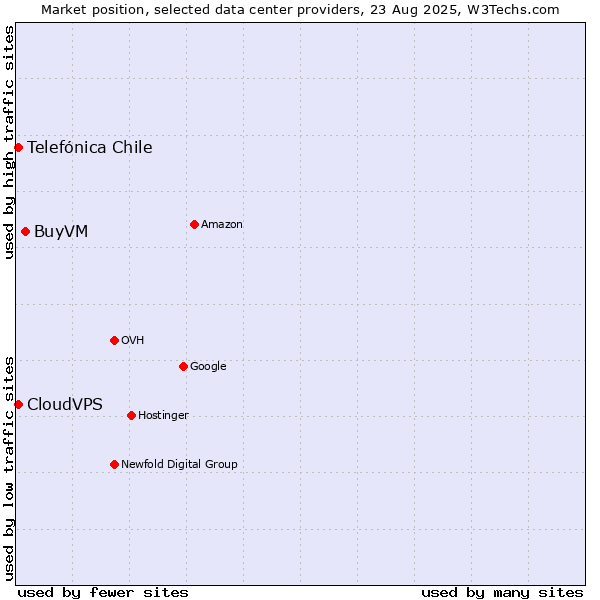 Market position of BuyVM vs. CloudVPS vs. Telefónica Chile