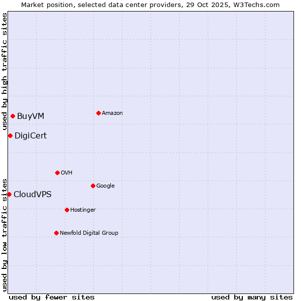 Market position of BuyVM vs. DigiCert vs. CloudVPS