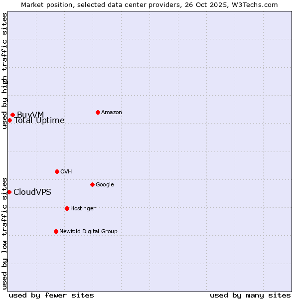 Market position of BuyVM vs. Total Uptime vs. CloudVPS