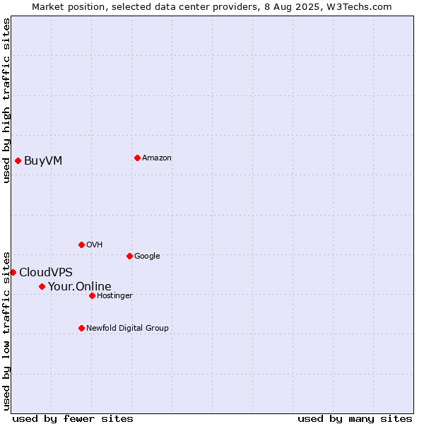 Market position of Your.Online vs. BuyVM vs. CloudVPS