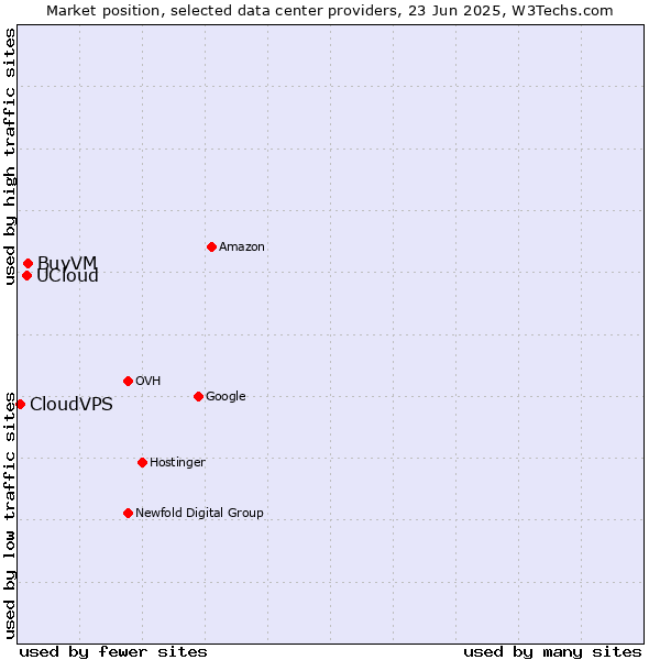 Market position of BuyVM vs. UCloud vs. CloudVPS