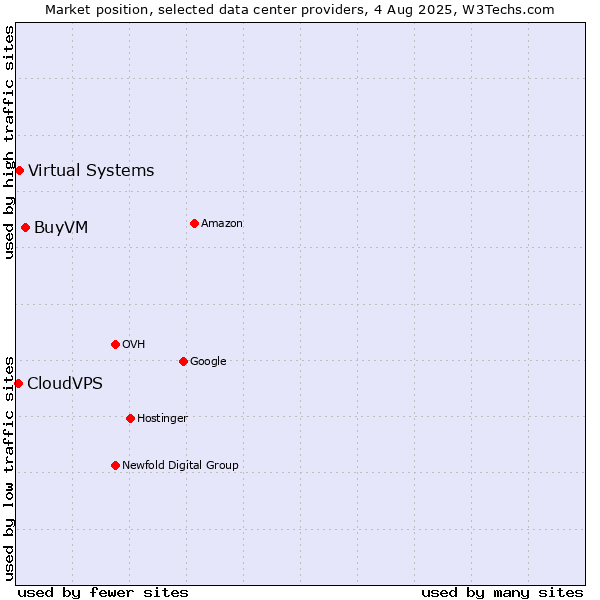 Market position of BuyVM vs. Virtual Systems vs. CloudVPS