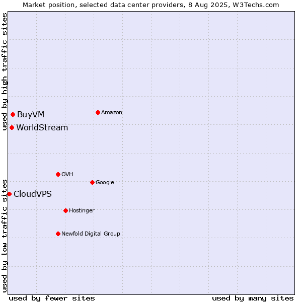 Market position of BuyVM vs. WorldStream vs. CloudVPS