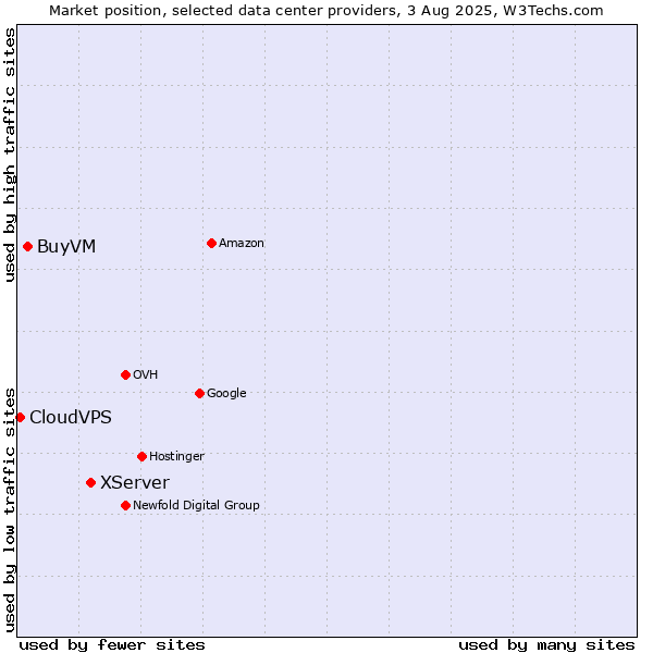 Market position of XServer vs. BuyVM vs. CloudVPS