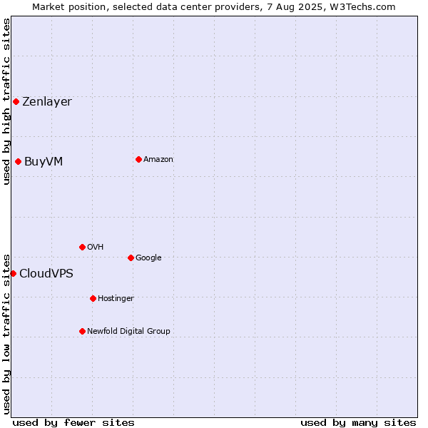 Market position of BuyVM vs. Zenlayer vs. CloudVPS