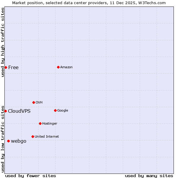 Market position of webgo vs. Free vs. CloudVPS