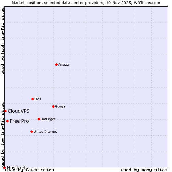 Market position of Free Pro vs. CloudVPS vs. Hostinet
