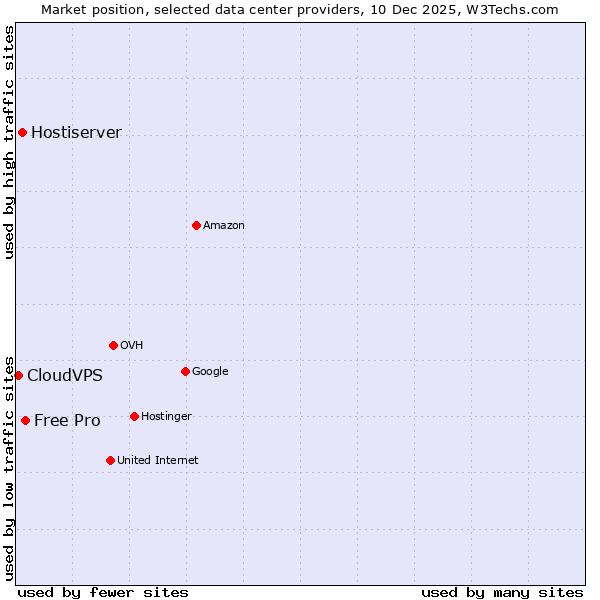 Market position of Free Pro vs. Hostiserver vs. CloudVPS
