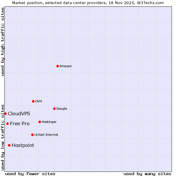 Market position of Hostpoint vs. Free Pro vs. CloudVPS
