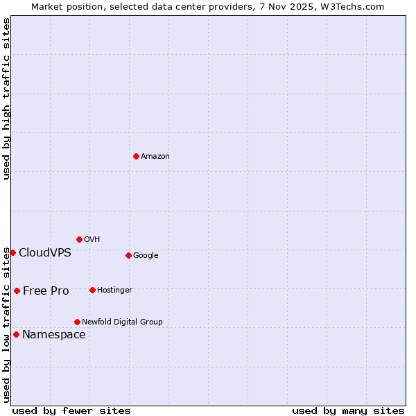 Market position of Free Pro vs. Namespace vs. CloudVPS