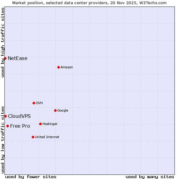 Market position of Free Pro vs. CloudVPS vs. NetEase