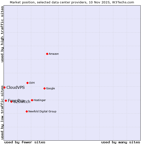 Market position of o2switch vs. Free Pro vs. CloudVPS