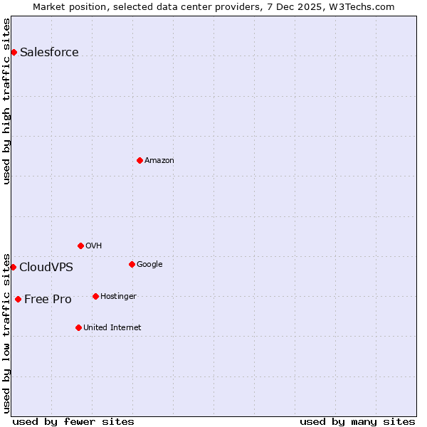 Market position of Free Pro vs. Salesforce vs. CloudVPS