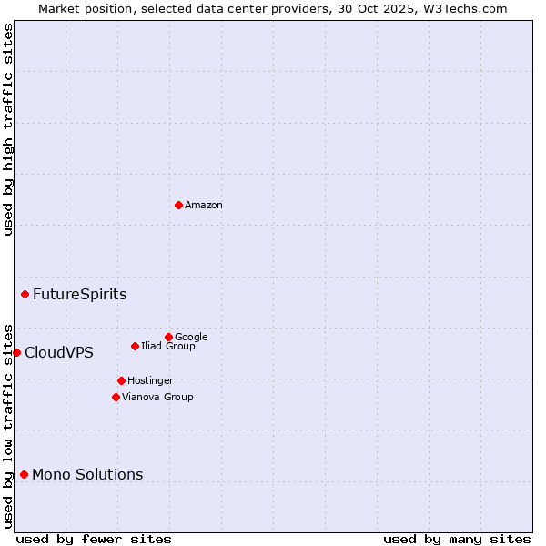 Market position of FutureSpirits vs. Mono Solutions vs. CloudVPS