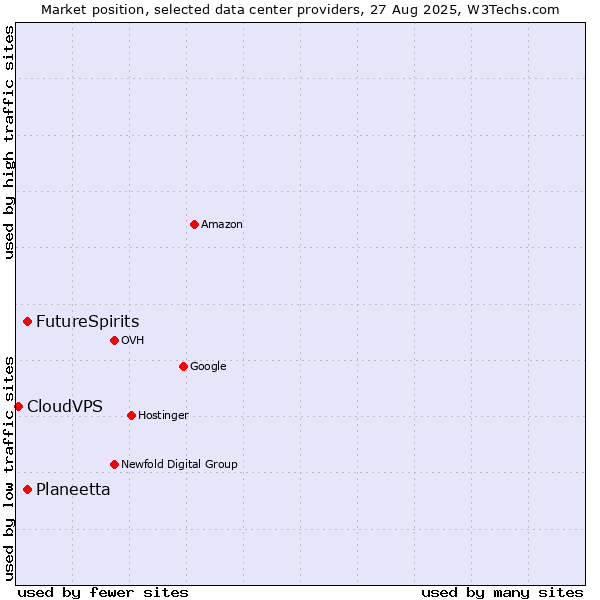 Market position of Planeetta vs. FutureSpirits vs. CloudVPS
