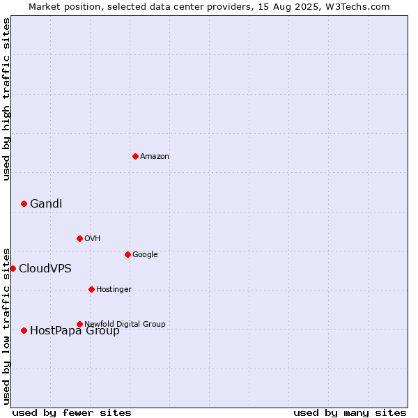 Market position of HostPapa Group vs. Gandi vs. CloudVPS