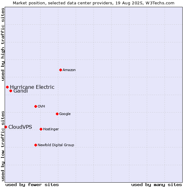 Market position of Gandi vs. Hurricane Electric vs. CloudVPS