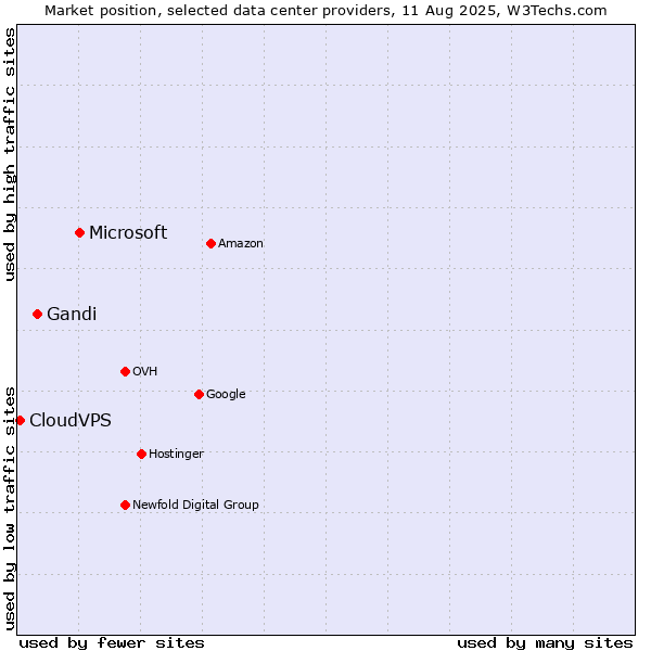 Market position of Microsoft vs. Gandi vs. CloudVPS
