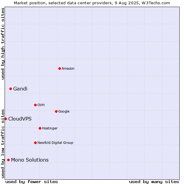 Market position of Gandi vs. Mono Solutions vs. CloudVPS