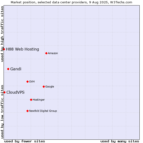Market position of Gandi vs. CloudVPS vs. H88 Web Hosting